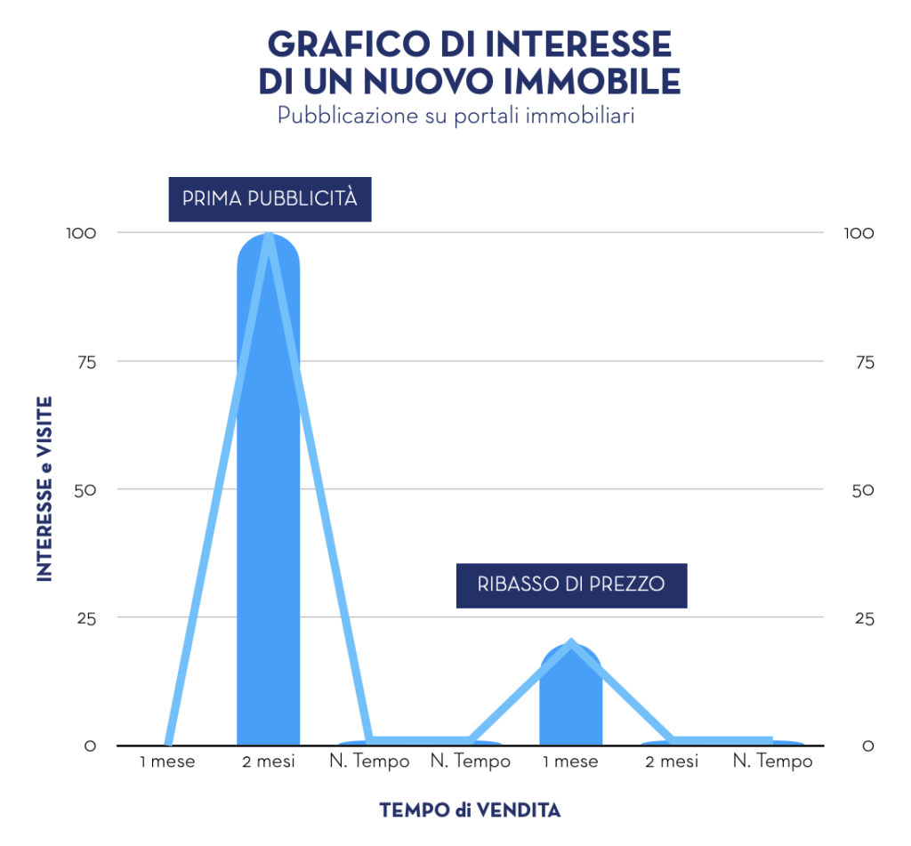 Grafico interesse nuovo immobile Luigi Ottolini 